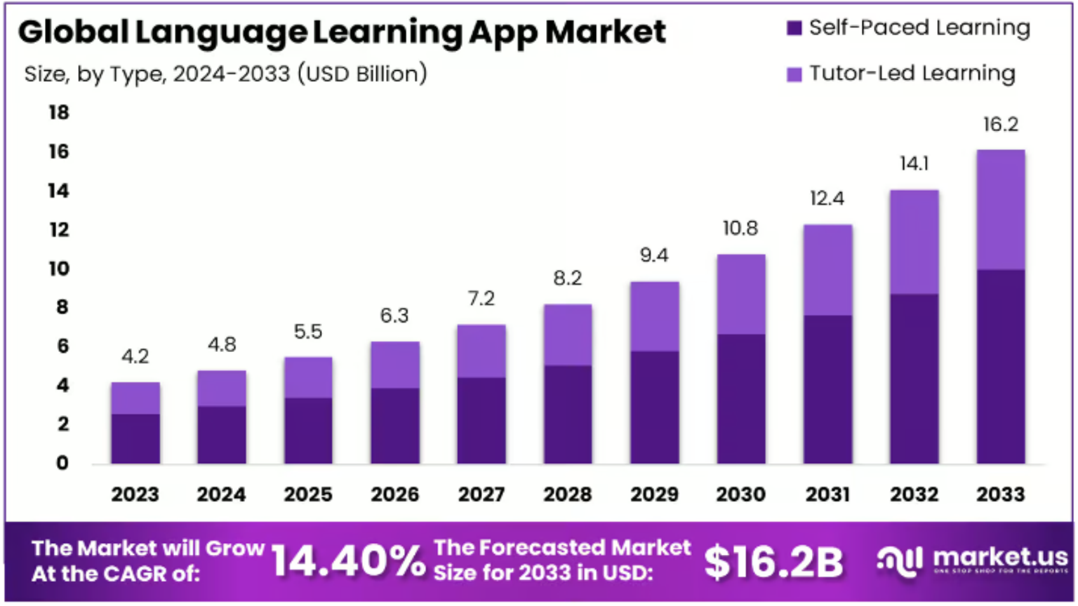 global market for language learning apps