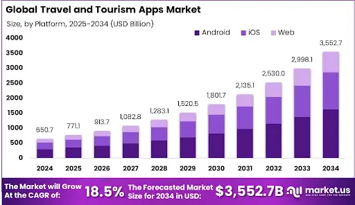 Travel App Market Latest Statistics